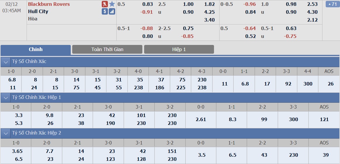 soi-keo-ca-cuoc-bong-da-ngay-9-2-Blackburn Rovers-vs-Hull City-do-it-thang-do-nhieu-b9 3