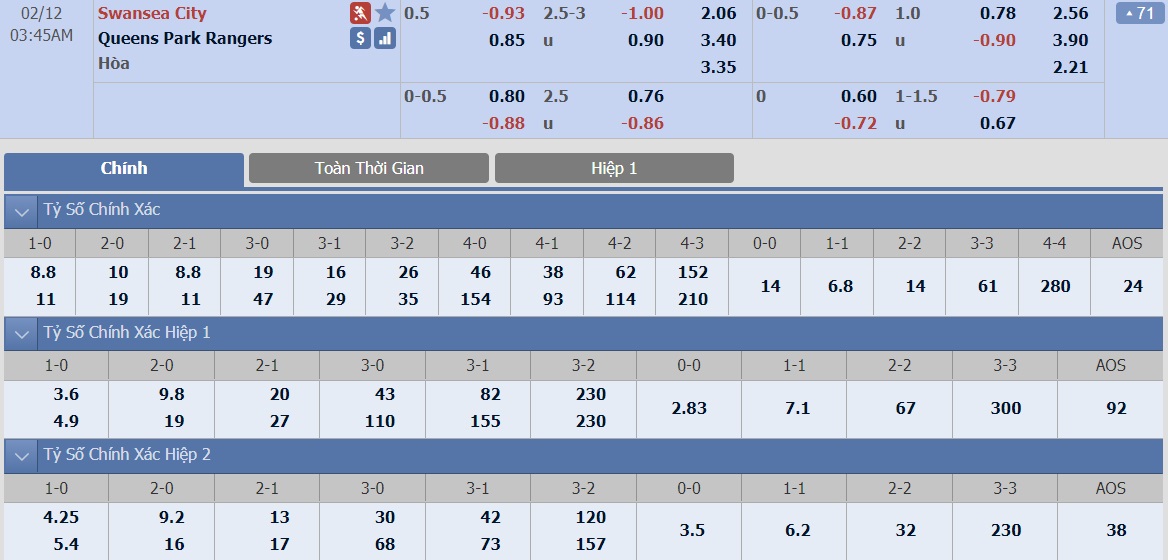 soi-keo-ca-cuoc-bong-da-ngay-9-2-Swansea-vs-QPR-do-it-thang-do-nhieu-b9 3